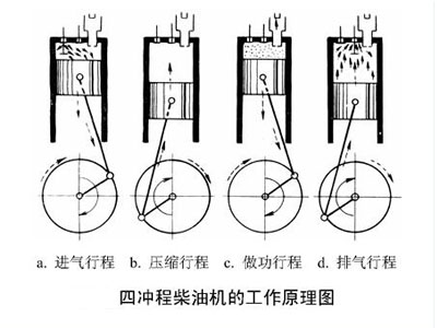 四沖程柴油機工作原理圖