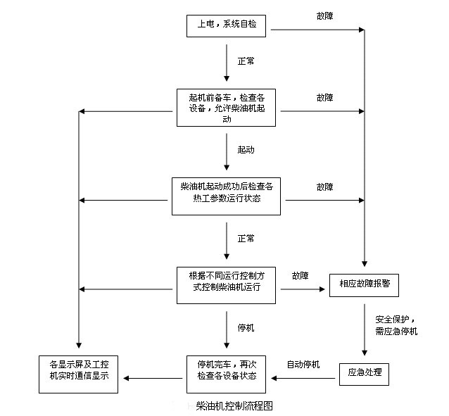 柴油機控制器流程圖