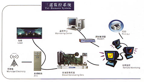 三遙監控系統
