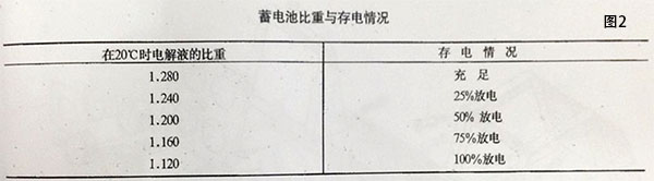 蓄電池比重與存電情況