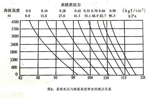 水散熱器系統(tǒng)表壓力