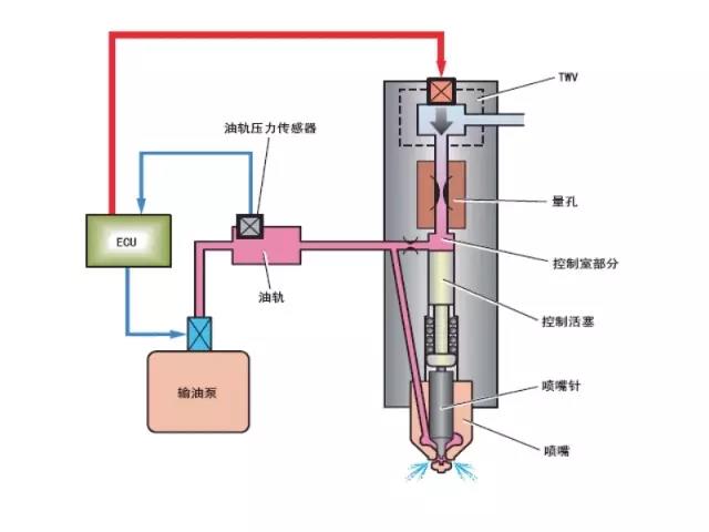 柴油高壓共軌系統