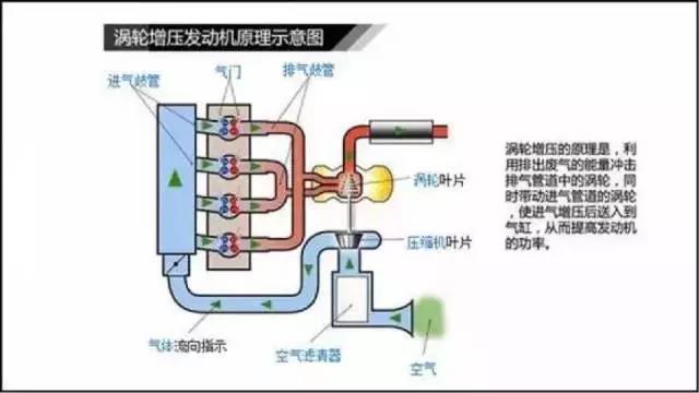 渦輪增壓發(fā)動(dòng)機(jī)原理圖