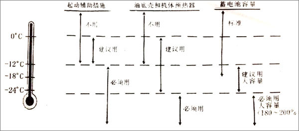 柴油發(fā)電機低溫啟動