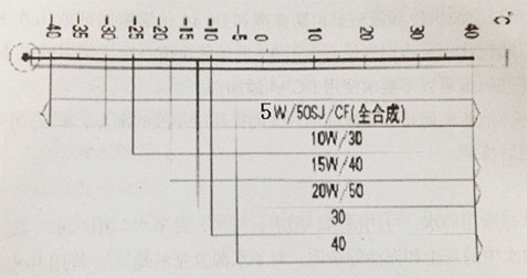 柴油機潤滑油使用