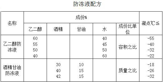 發(fā)電機冷卻液使用