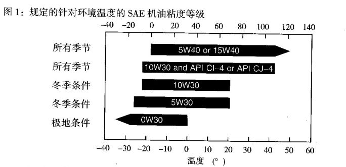 規定的針對環境溫度的SAE機油粘度等級