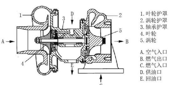 柴油機增壓器結構