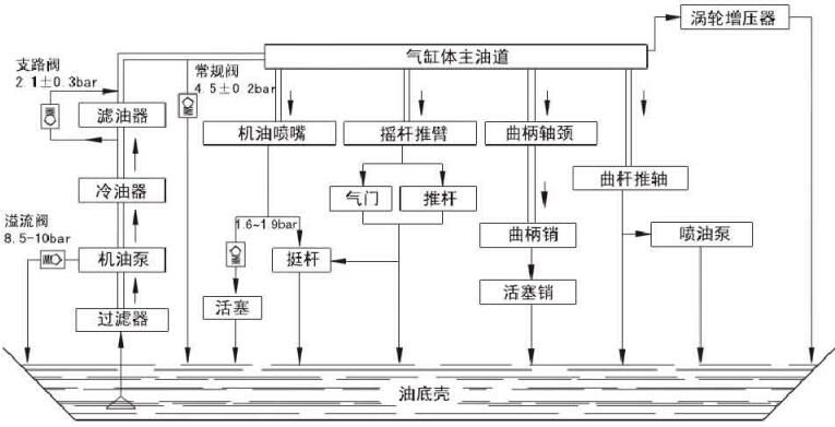 柴油機(jī)潤(rùn)滑系統(tǒng)圖