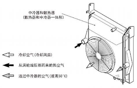 中冷器和散熱器