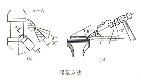 鏨削起鏨方法