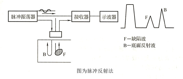 脈沖反射法