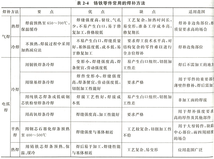 鑄鐵零件常用焊補方法