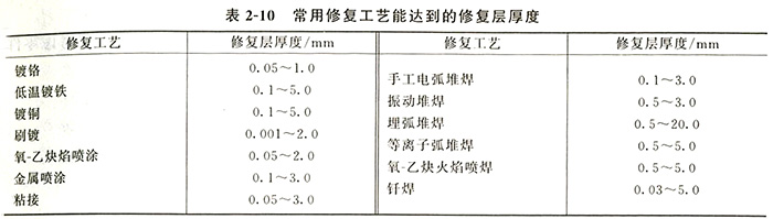 常用修復工藝能達到的修復層厚度