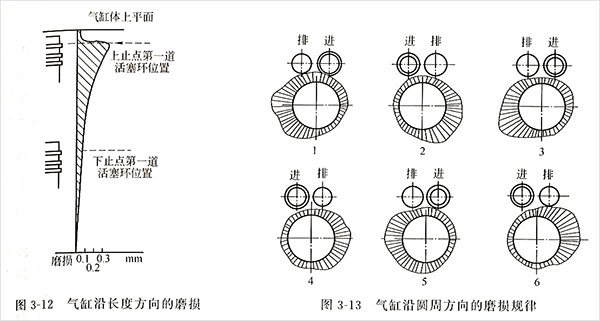 柴油發電機氣缸磨損