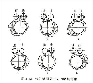 氣缸沿圓周方向的磨損規律