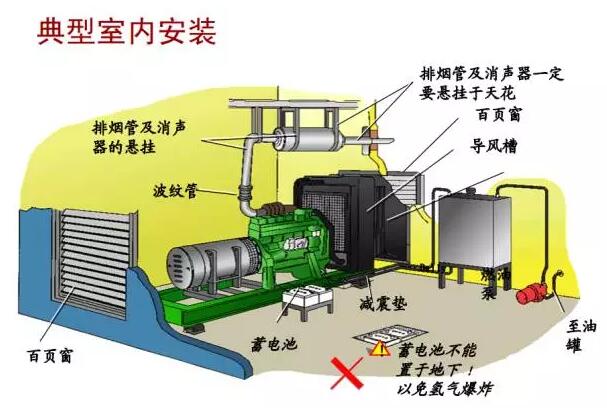 柴油發電機室內安裝