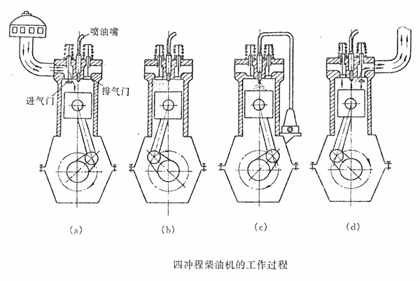 四沖程柴油機的工作過程