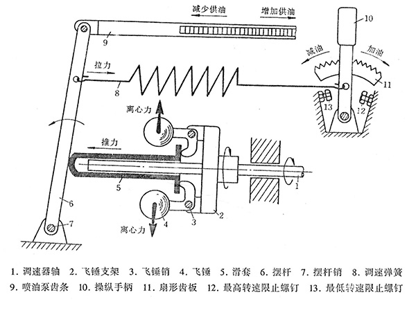 離心式全速調速器的原理示意圖