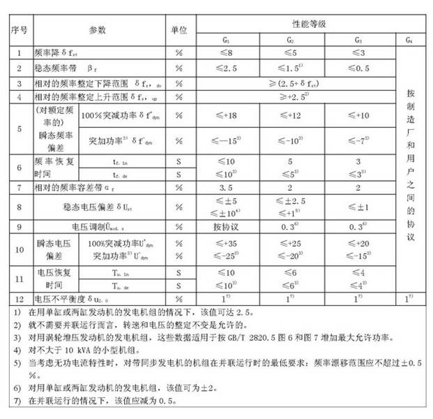 柴油發電機組的電壓頻率性能試驗