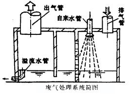 柴油發電機廢氣處理系統