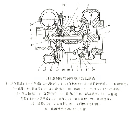 廢氣渦輪增壓器縱剖面