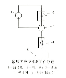 液壓無級變速器的工作原理