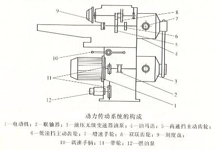 動力傳動系統的構成