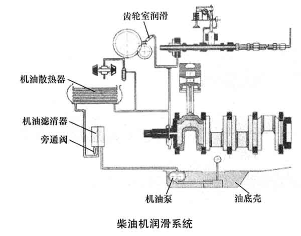 柴油機潤滑系統