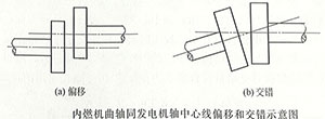 發(fā)電機與內(nèi)燃機中心線