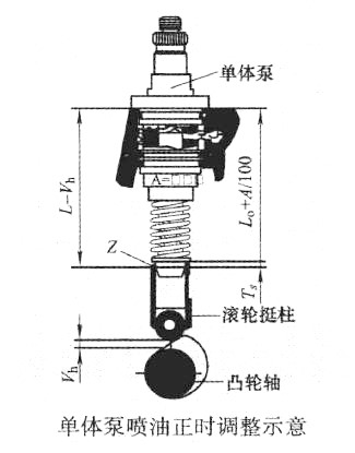 單體泵噴油正時調整示意