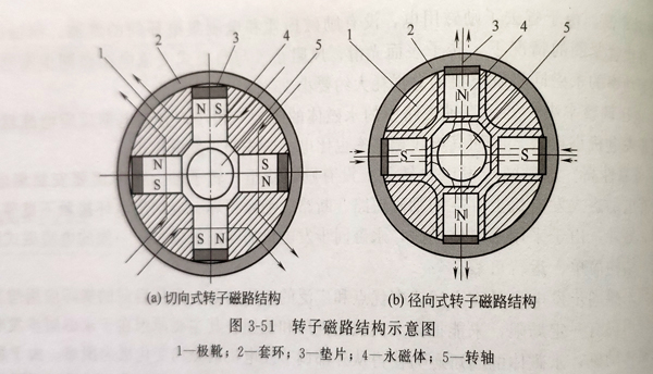 永磁同步發電機