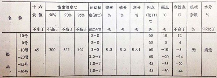 國產(chǎn)輕柴油規(guī)格表